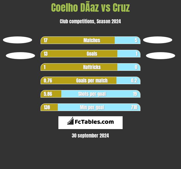 Coelho DÃ­az vs Cruz h2h player stats