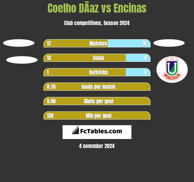 Coelho DÃ­az vs Encinas h2h player stats