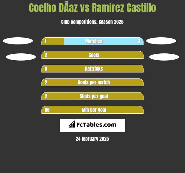 Coelho DÃ­az vs Ramirez Castillo h2h player stats