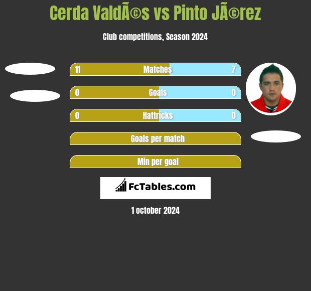 Cerda ValdÃ©s vs Pinto JÃ©rez h2h player stats