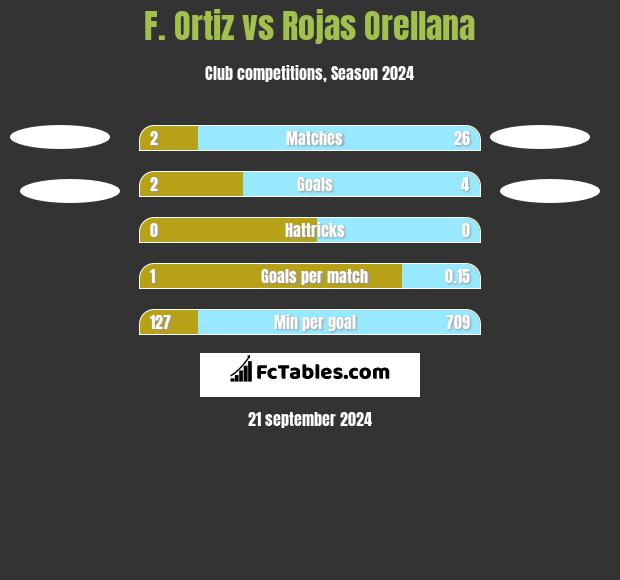 F. Ortiz vs Rojas Orellana h2h player stats