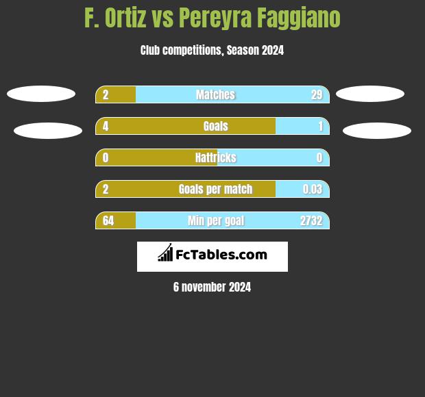 F. Ortiz vs Pereyra Faggiano h2h player stats