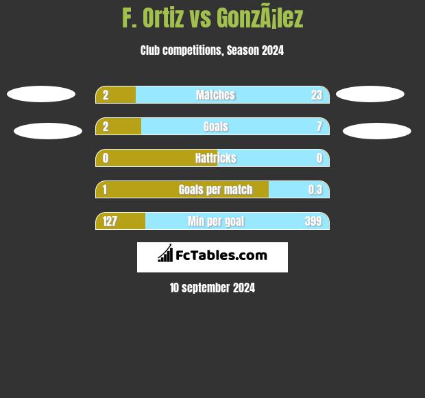 F. Ortiz vs GonzÃ¡lez h2h player stats