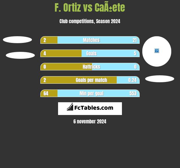 F. Ortiz vs CaÃ±ete h2h player stats