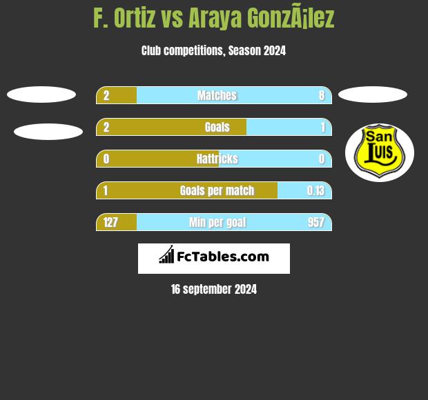 F. Ortiz vs Araya GonzÃ¡lez h2h player stats