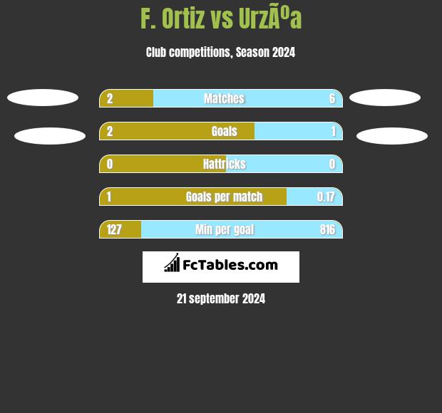 F. Ortiz vs UrzÃºa h2h player stats