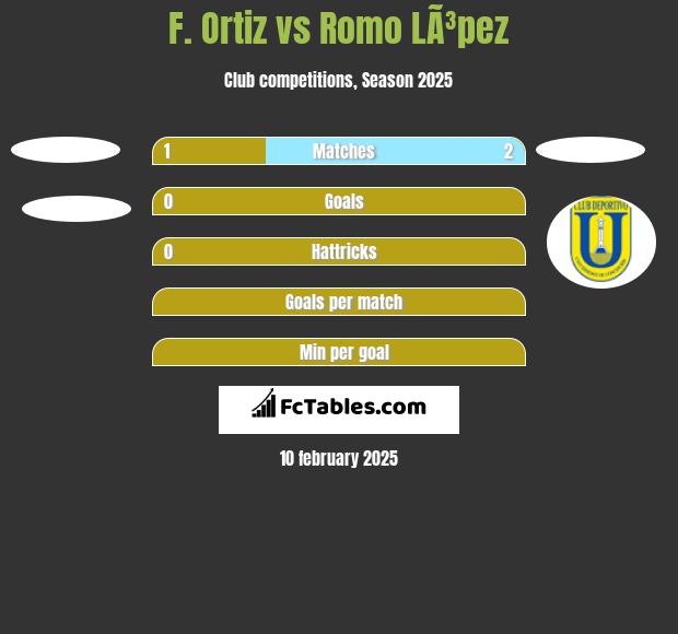 F. Ortiz vs Romo LÃ³pez h2h player stats