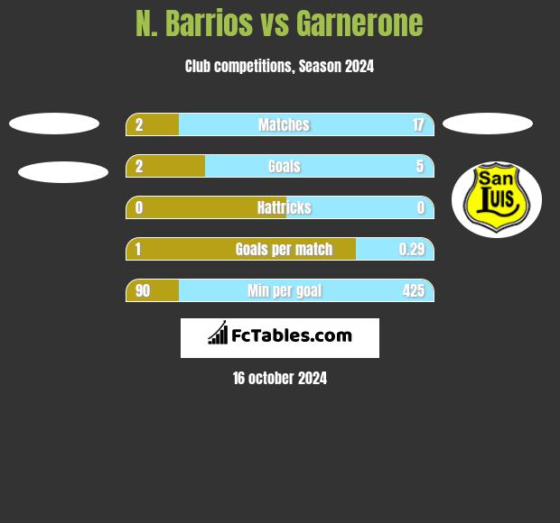 N. Barrios vs Garnerone h2h player stats