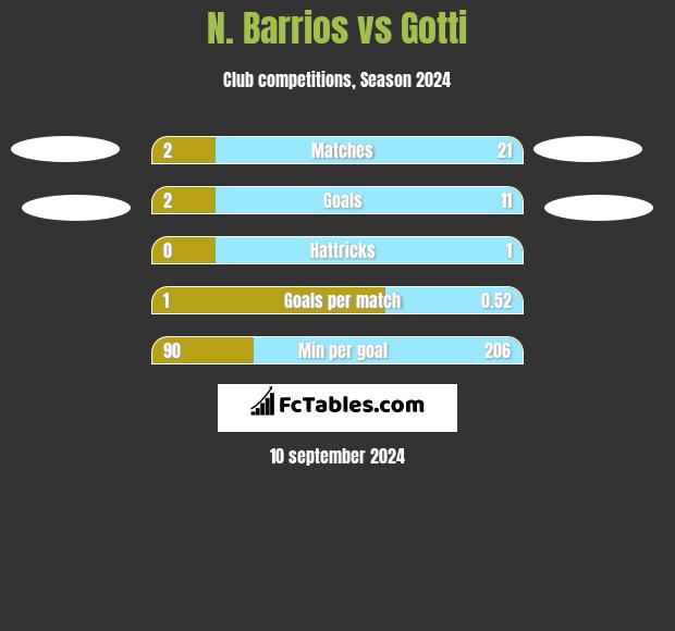 N. Barrios vs Gotti h2h player stats