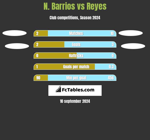 N. Barrios vs Reyes h2h player stats