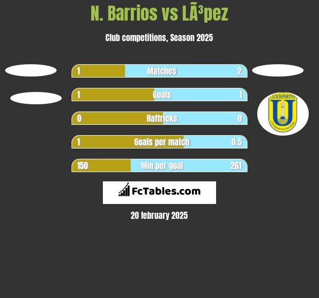 N. Barrios vs LÃ³pez h2h player stats