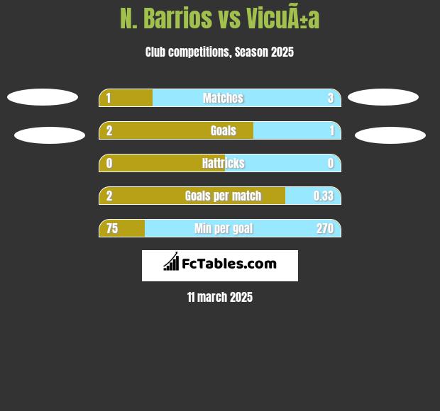 N. Barrios vs VicuÃ±a h2h player stats