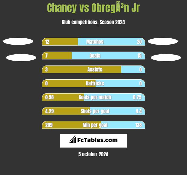 Chaney vs ObregÃ³n Jr h2h player stats