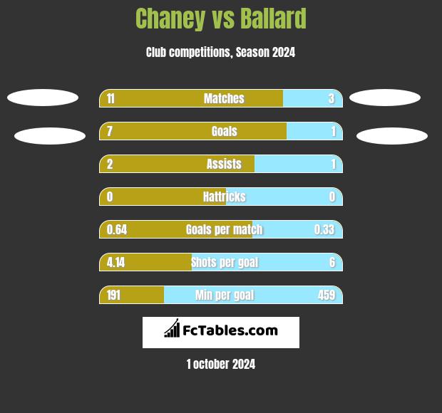 Chaney vs Ballard h2h player stats