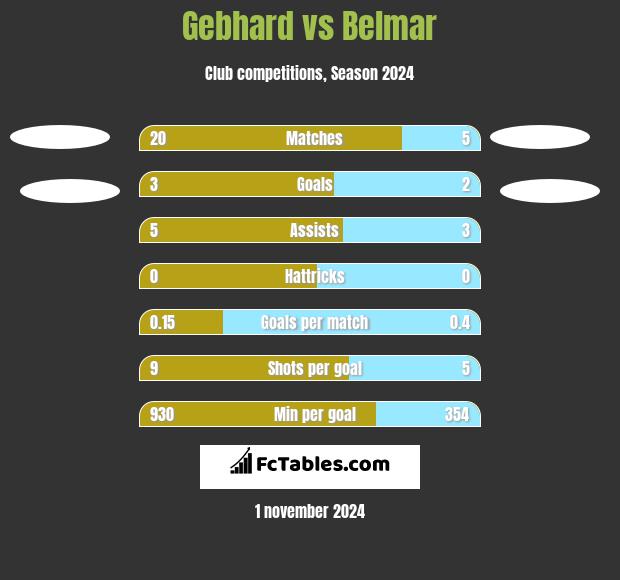 Gebhard vs Belmar h2h player stats