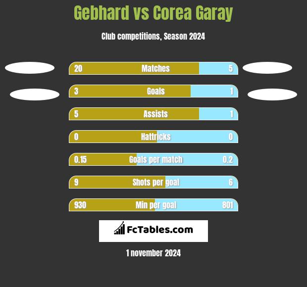 Gebhard vs Corea Garay h2h player stats