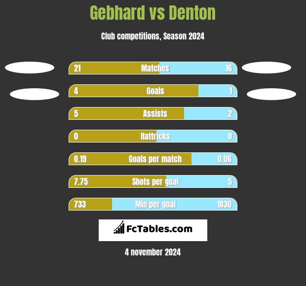 Gebhard vs Denton h2h player stats