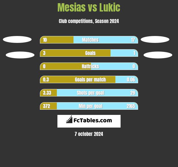 Mesias vs Lukic h2h player stats