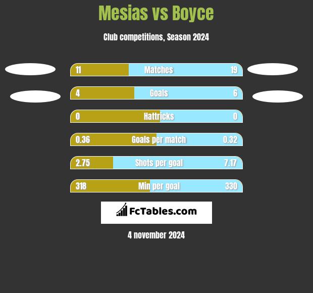 Mesias vs Boyce h2h player stats