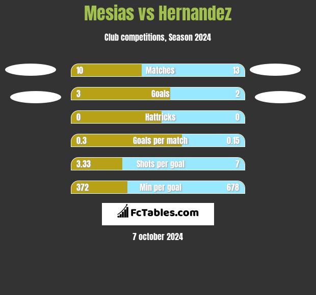 Mesias vs Hernandez h2h player stats