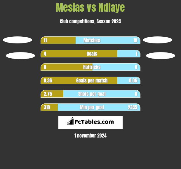 Mesias vs Ndiaye h2h player stats