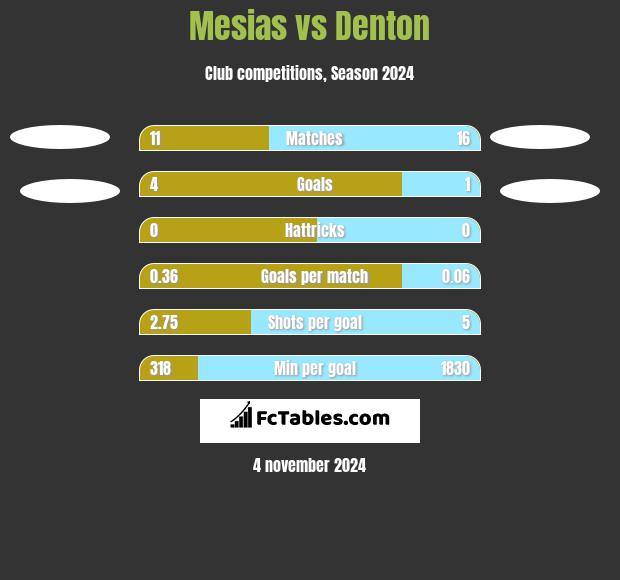 Mesias vs Denton h2h player stats