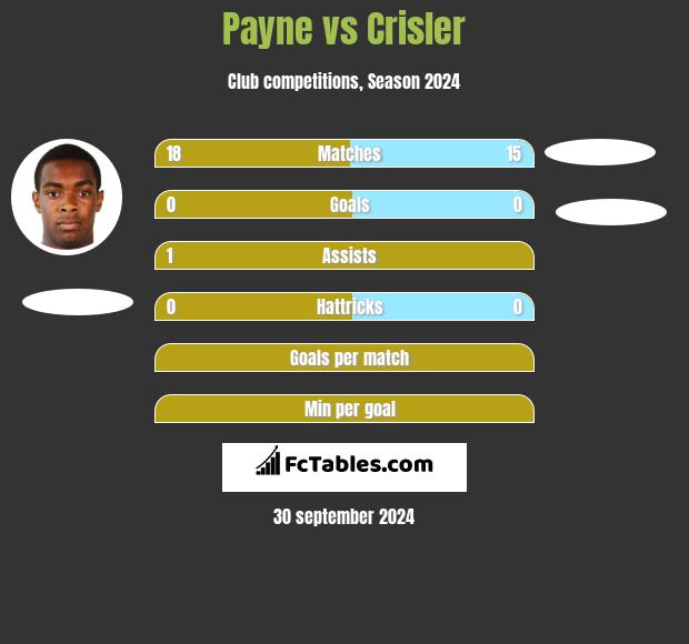 Payne vs Crisler h2h player stats