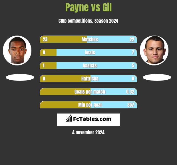 Payne vs Gil h2h player stats