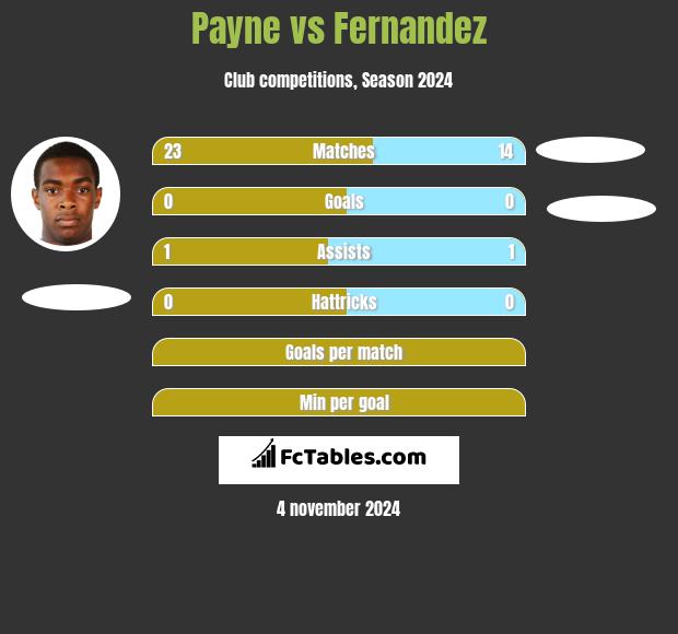 Payne vs Fernandez h2h player stats