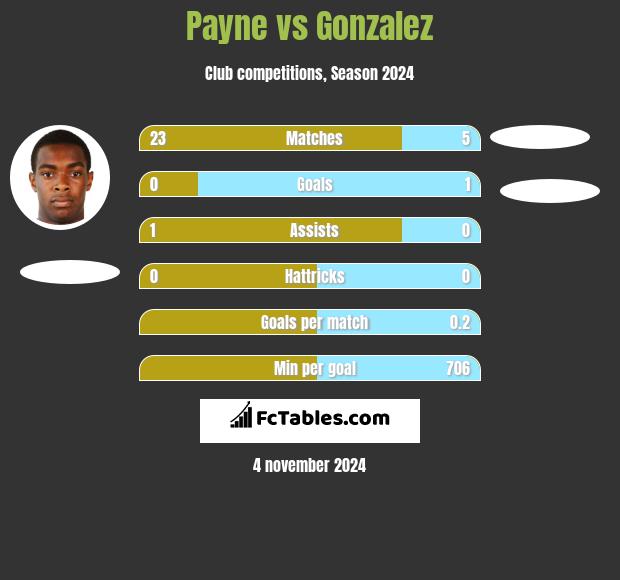 Payne vs Gonzalez h2h player stats