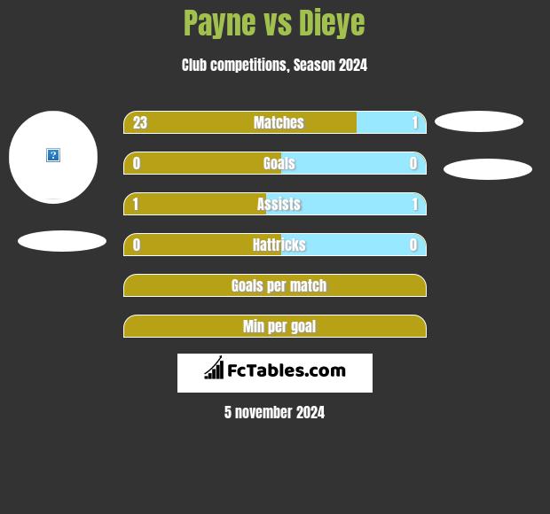 Payne vs Dieye h2h player stats