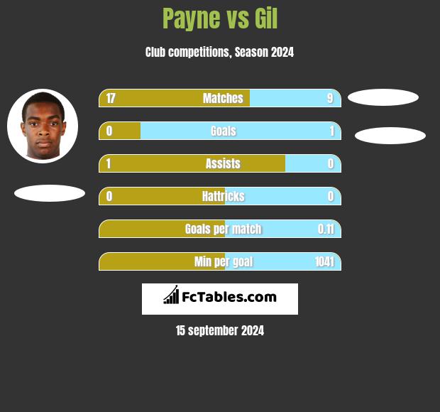 Payne vs Gil h2h player stats