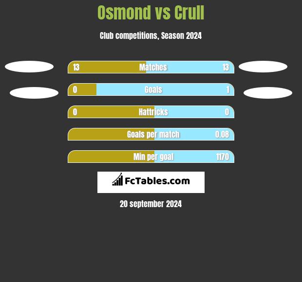 Osmond vs Crull h2h player stats