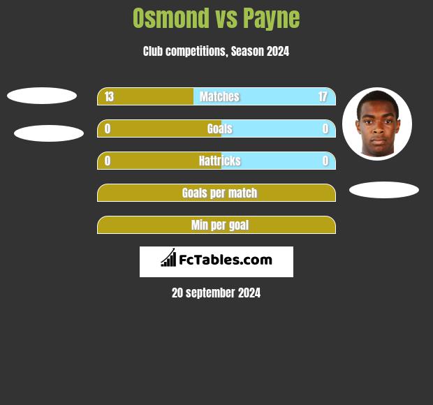 Osmond vs Payne h2h player stats