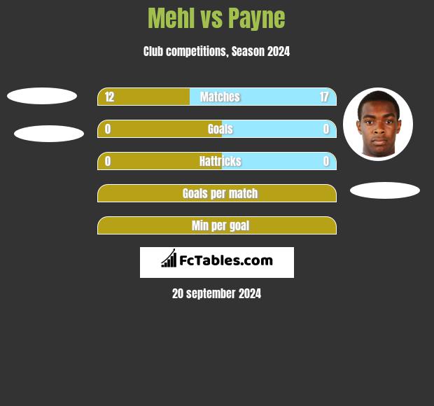 Mehl vs Payne h2h player stats