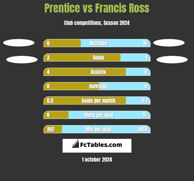 Prentice vs Francis Ross h2h player stats