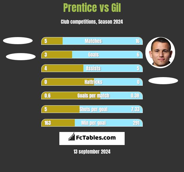 Prentice vs Gil h2h player stats