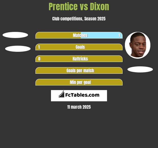 Prentice vs Dixon h2h player stats