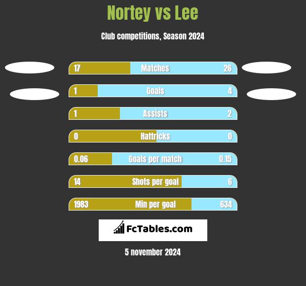 Nortey vs Lee h2h player stats