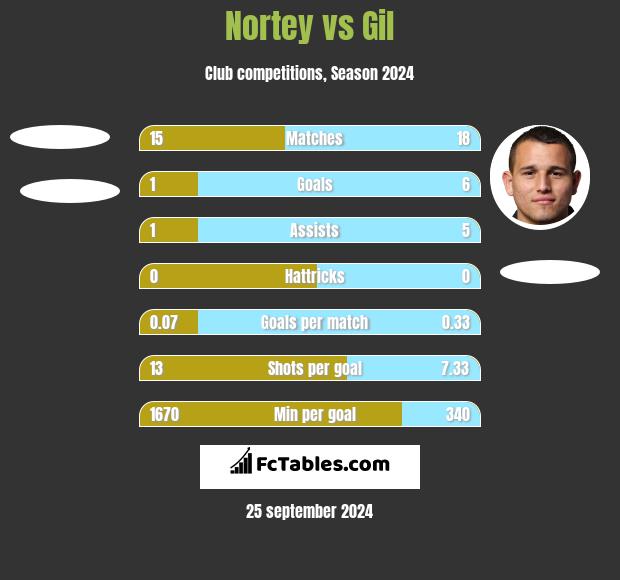 Nortey vs Gil h2h player stats