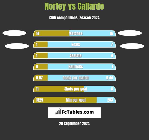 Nortey vs Gallardo h2h player stats