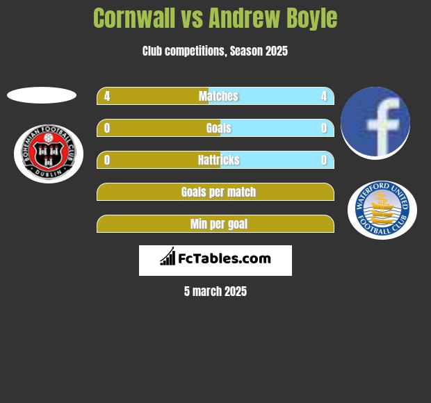 Cornwall vs Andrew Boyle h2h player stats