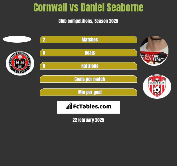 Cornwall vs Daniel Seaborne h2h player stats