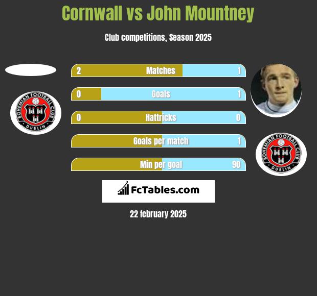 Cornwall vs John Mountney h2h player stats