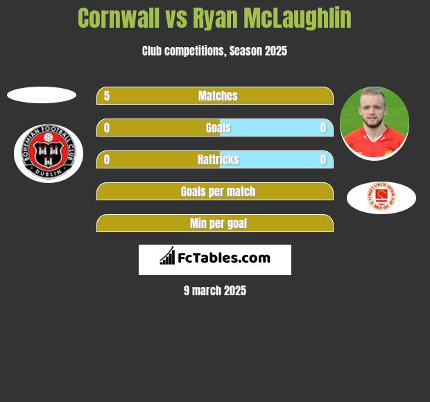 Cornwall vs Ryan McLaughlin h2h player stats