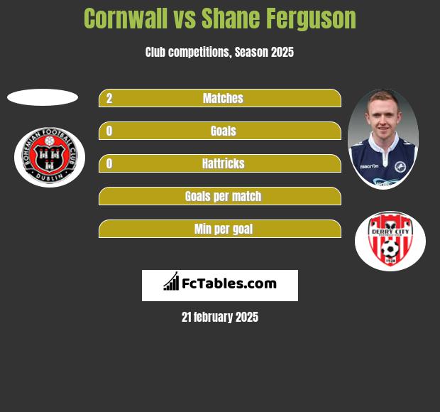 Cornwall vs Shane Ferguson h2h player stats