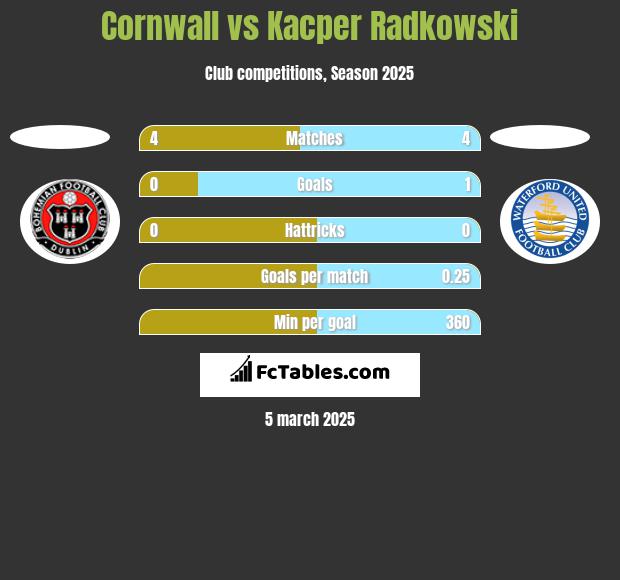 Cornwall vs Kacper Radkowski h2h player stats