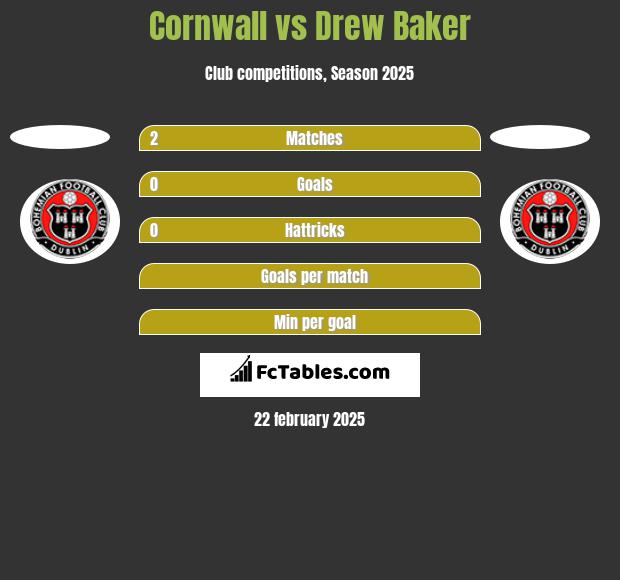 Cornwall vs Drew Baker h2h player stats