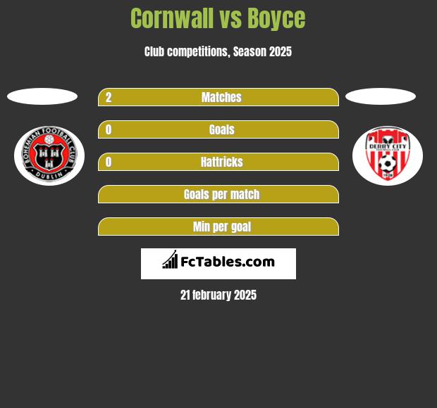 Cornwall vs Boyce h2h player stats