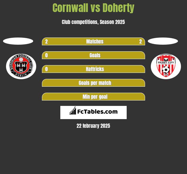 Cornwall vs Doherty h2h player stats